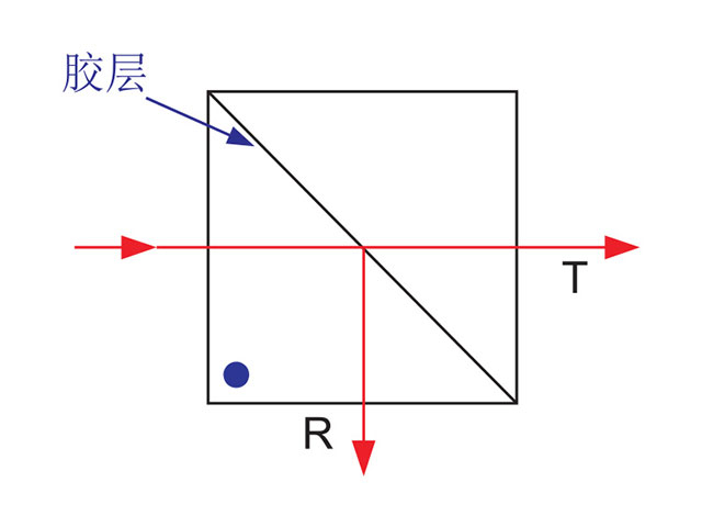 Beamsplitters Cube
