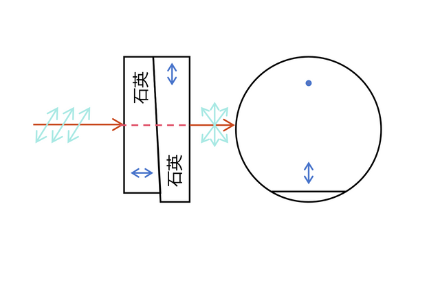 光楔型退偏器