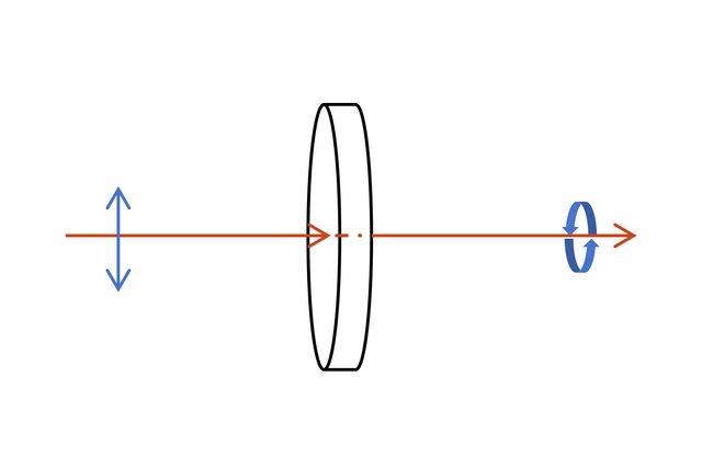Polarization Rotator